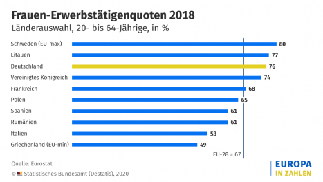 76 Prozent der Frauen in Deutschland erwerbstätig, wenige Frauen in Führungspositionen -
